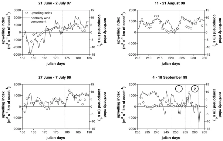 Figure 4. Distribution of the upwelling index (m 3 s 1 km 1 of coast) and northerly wind speed component (European Center for Medium Weather Forecast geostrophic wind speed calculated from pressure fields)