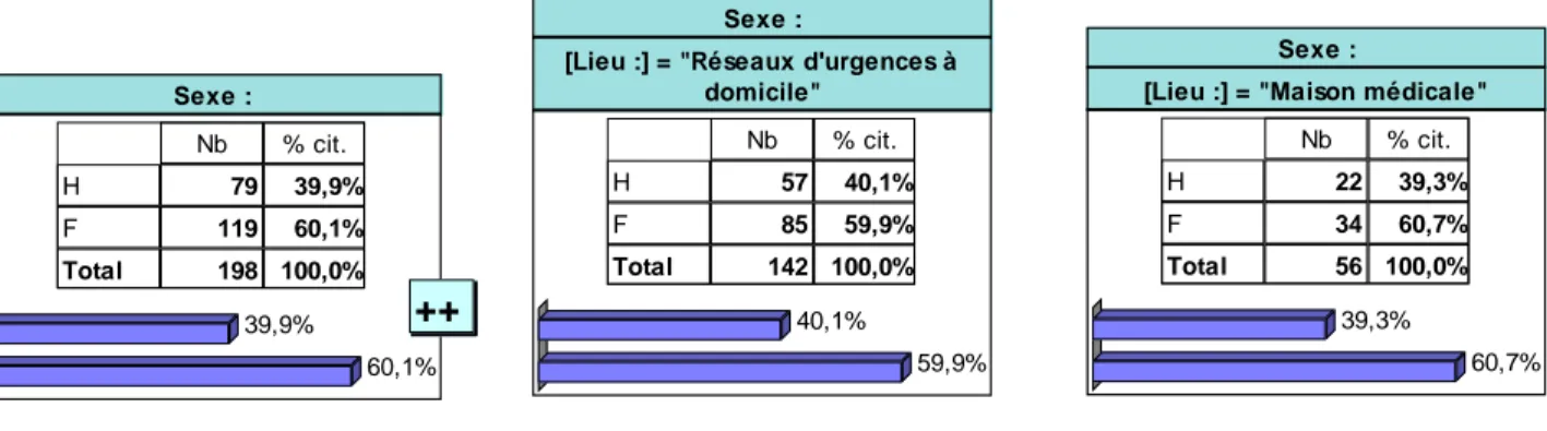 Tableau  17 :  Comparaison  de  répartition  de  population  en  fonction  du  sexe  entre  l’étude  et  le  recensement de population de l’Insee en 2010 en France Métropolitaine (33) : 