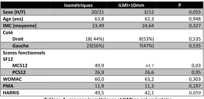 Tableau   4   :   groupes   isométriques   et   ILMI   en   pré   opératoire       