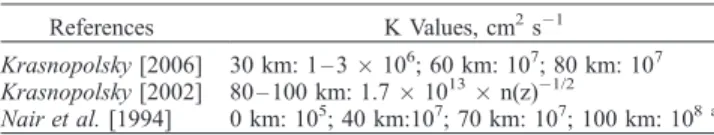 Table 5. Eddy Diffusion Coefficients