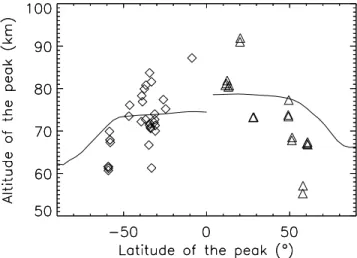 Figure 4. Variation of peak brightness as a function of latitude. High brightness intensities are located near 60°S.