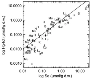 Fig. 3 – Correlation between selenium and total mercury concentrations in different organs of cetaceans from the Ligurian Sea.