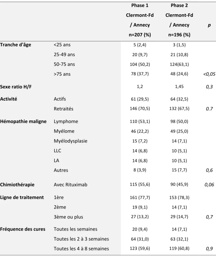 Tableau 1. Caractéristiques sociodémographiques et médicales de la population étudiée      Phase   1    Phase   2       Clermont-­‐Fd   Clermont-­‐Fd      /   Annecy   /   Annecy    p   n=207   (%)   n=196   (%)   