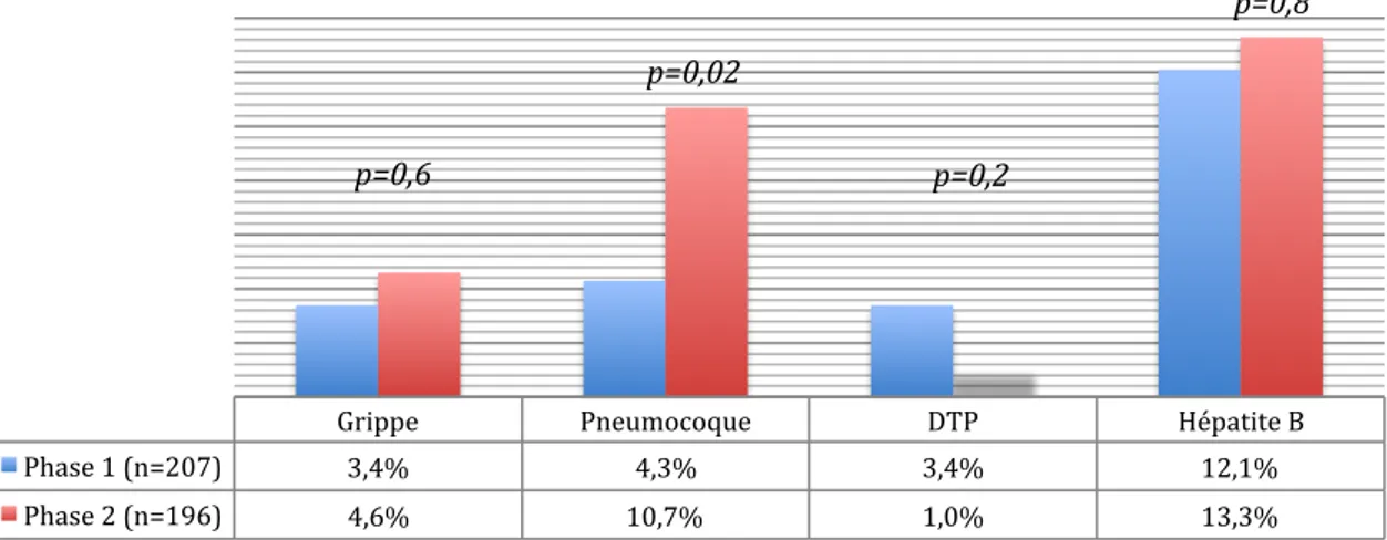 Tableau 7. Statut vaccinal selon les hématologues 