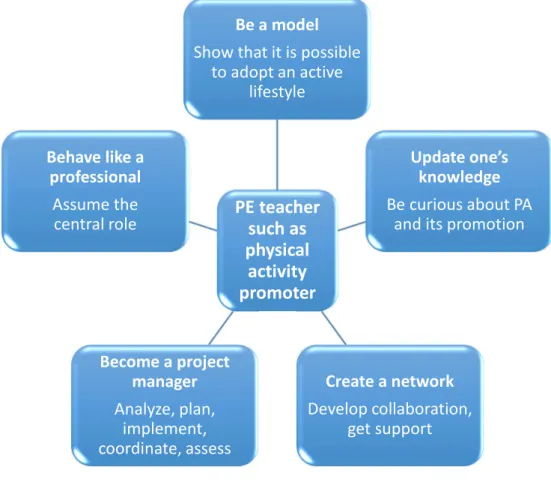 Figure 1 – Five management competences in order to act as a physical activity promoter 