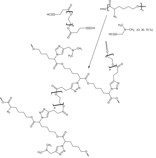 Figure 1. Preparation of hydrogel 