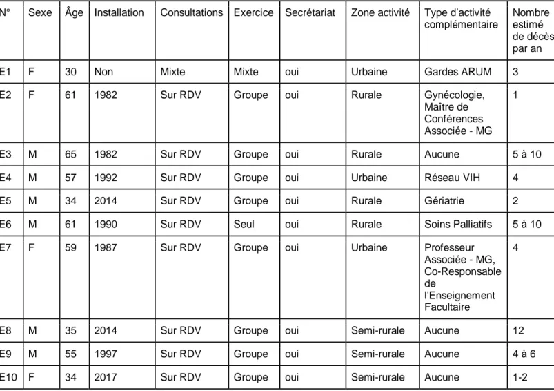 Tableau 1 : Caractéristiques des médecins généralistes interviewés. (F : Femme; H : Homme)