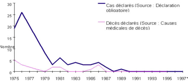 Figure 1 : Nombre de cas de diphtérie et de décès ayant pour cause principale la diphtérie, déclaré en France  de 1975 à 1997(9)