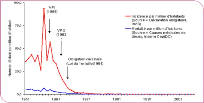 Figure 3 : La poliomyélite antérieure aigüe en France de 1949 à 2006.(11) 