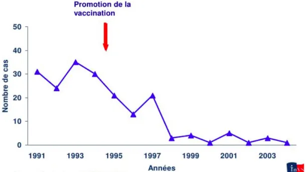 Figure 4 : Nombre de cas d’hépatites B diagnostiqués par les médecins Sentinelles 1991-2004, Réseau  Sentinelles- INSERM (12) 