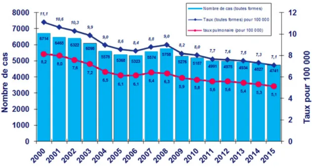 Figure 5 : Nombre de cas déclarés et taux de déclaration (pour 100 000 habitants) de tuberculose, France  entière 2000-2015