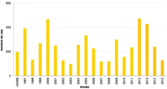 Figure 6 : Cas de coqueluche déclarés par les bactériologistes, 1996-2015, Renacoq (16)