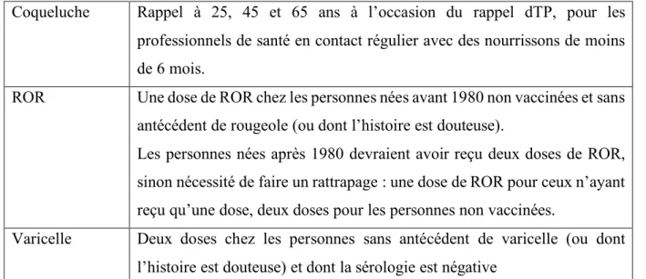 Tableau 1 : Recommandations vaccinales pour les professionnels de santé en 2018.(3) 