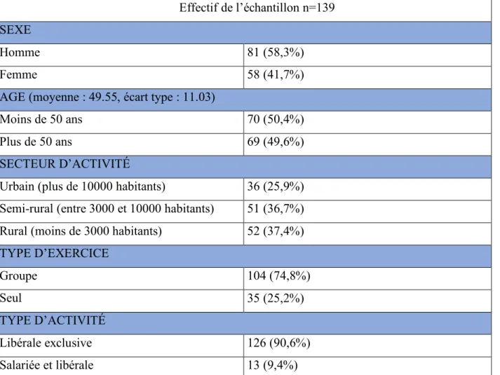 Tableau 2 : Caractéristiques des médecins répondeurs de l’étude. 