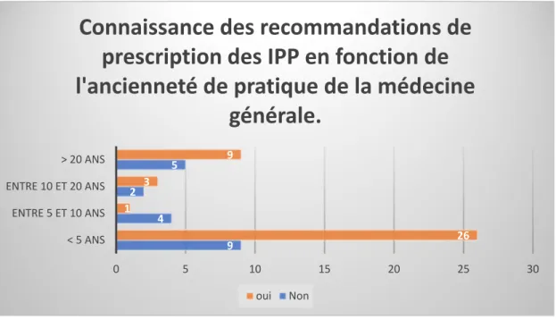 Figure 8 Connaissance des recommandations de prescription des IPP en fonction de l'ancienneté de la pratique de la  médecine générale (les chiffres sur les lignes oranges ou bleues correspondent au nombre de répondants sur le total des 59 