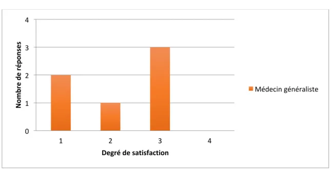 Figure 6 : satisfaction concernant la charge de travail chez les MG 