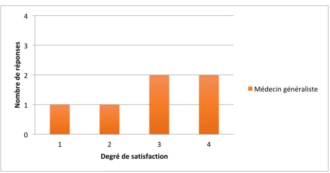 Figure  14  :    satisfaction  concernant  la  finalité  des  RCP  avec  élaboration  de  protocoles  de  soins  chez  les MG 