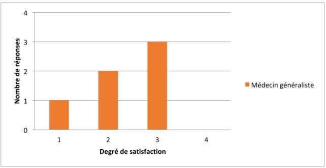 Figure 16 : satisfaction concernant l'équilibre vie professionnelle/vie privée chez les MG 
