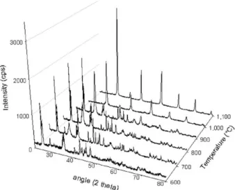 Fig. 5). We can conclude that the BaZrO 3 starts to form in between 700 and 800  C, and by increasing  tempera-ture further the intensity of BaZrO 3 diﬀraction peaks increases while the intensity of the diﬀraction peaks corresponding to the BaCO 3 phase gr