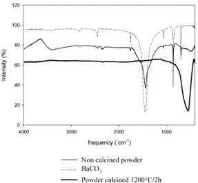 Fig. 7. Particle size distribution of calcined BaZrO 3 powder at 1200  C for 2 h.