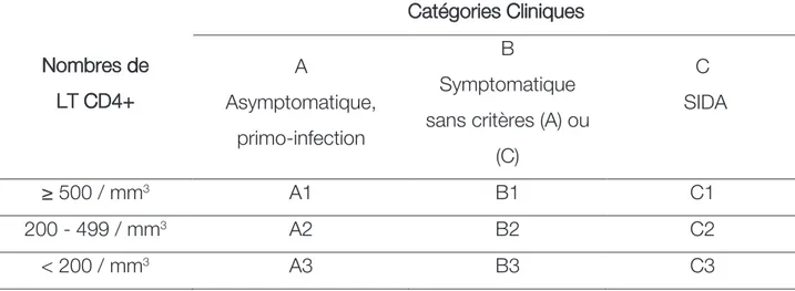 Tableau 1. Classification du CDC [29]  Nombres de   LT CD4+  Catégories Cliniques A  Asymptomatique,     primo-infection  B  Symptomatique  sans critères (A) ou 