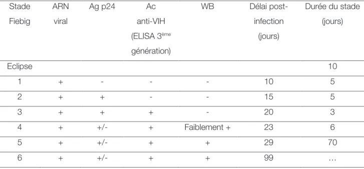 Tableau 3. Délai d’apparition des marqueurs de l’infection par le VIH   selon Fiebig et  al 