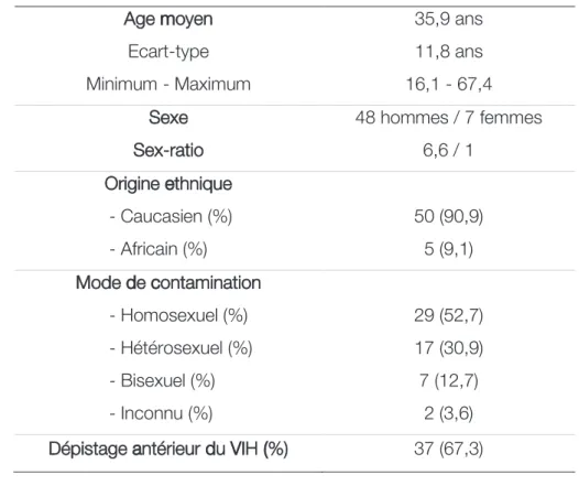 Tableau 4. Données démographiques de l'ensemble des patients  Age moyen  Ecart-type  Minimum - Maximum  35,9 ans 11,8 ans  16,1 - 67,4  Sexe  Sex-ratio  48 hommes / 7 femmes 6,6 / 1  Origine ethnique        - Caucasien (%)        - Africain (%)  50 (90,9) 
