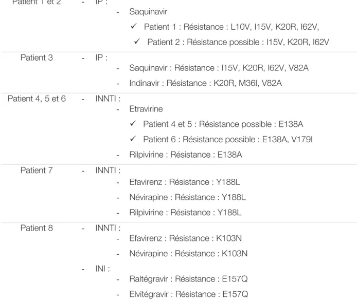 Tableau 8. Résumé des résistances initiales aux antirétroviraux 