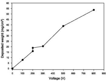 Fig. 4: YBCO deposit weight and efficiency as a function of the initial concentration of YBCO particles in the  suspension