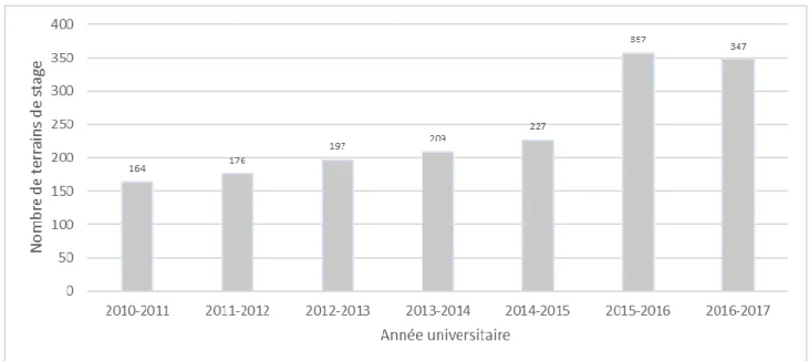 Graphique  3 :  Evolution  de  l’offre  des  stages  ambulatoires  de  2 e   cycle  sur  l’Université  de  Bordeaux 