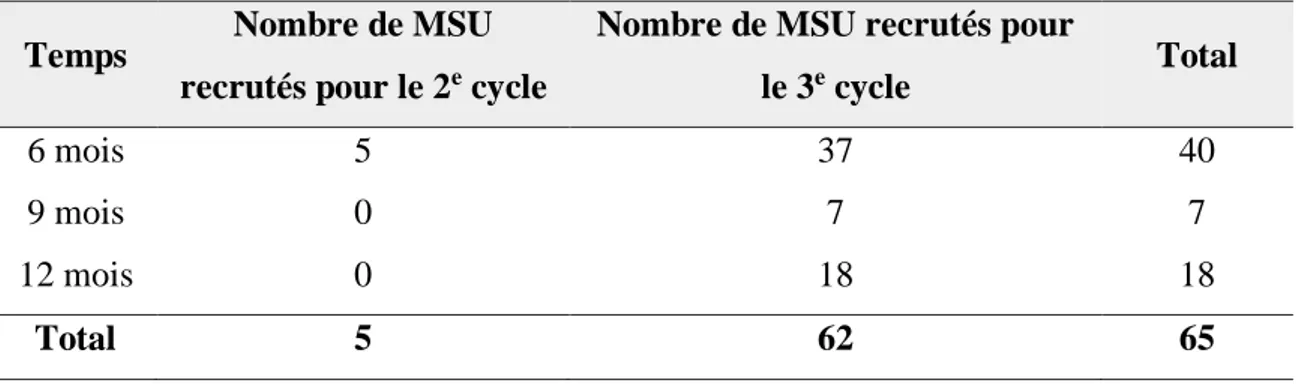 Tableau 3 - Nombre de MSU recrutés à 6, 9 et 12 mois en fonction du cycle choisi et au total 