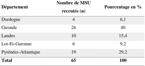 Tableau 4 -  Répartition des MSU recrutés selon les départements d’Aquitaine 