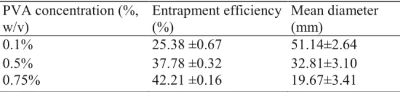 Table IV. Effect of PVA concentration on entrapment efficiency and particle size of PCL microspheres a  (n  =  3,  mean  ±  SD)