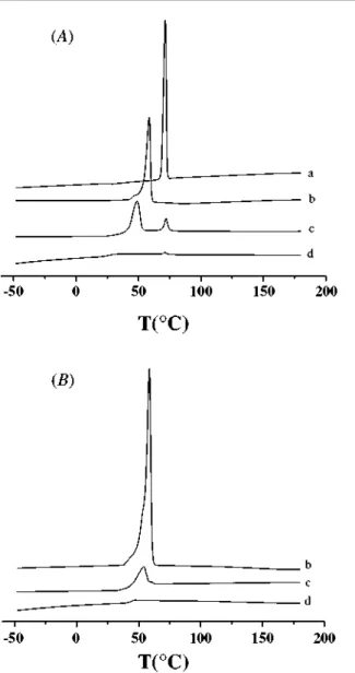 Figure 2. DSC thermograms of (A) ibuprofen-loaded microspheres; (B) blank polymers. a-plain ibuprofen  crystals, b-PCL, c-P(LA-b-CL) and d-PLA