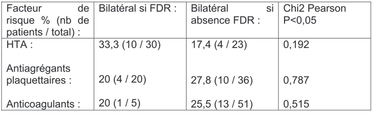 Tableau 3 : facteurs de risques et étendue de l'atteinte (moyenne ± écart- écart-type) :  Facteur de  risque : Étendue si FDR : Étendue en absence FDR : T-test  P&lt;0.05 HTA :  Antiagrégants  plaquettaires :  Anticoagulants : 2,83 ± 1,537 3,26 ± 2,104 3,2