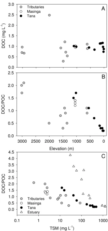 Fig. 9. Profiles of (a) δ 13 C signatures in POC, (b) δ 13 C signatures in DOC; and (c) plot of δ 13 C signatures of DOC versus those of POC in headwater streams, Masinga reservoir, and along the main Tana River.