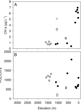 Fig. 10. Covariation between %POC/TSM and radiocarbon compo- compo-sition of POC along the main Tana River.