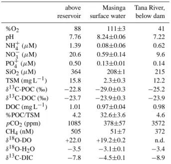 Table 3. Comparison of selected biogeochemical parameters on the Tana River upstream and downstream of Masinga reservoir, and in surface waters of Masinga (for the latter, n=4).