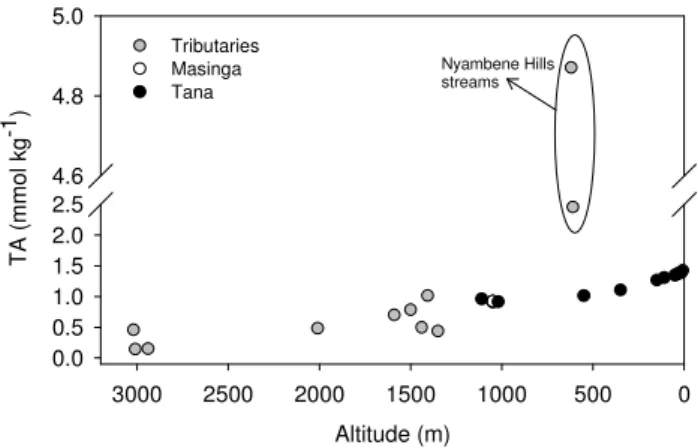 Fig. 2. Profile of total alkalinity (TA) in headwater streams, Masinga reservoir, and along the main Tana River