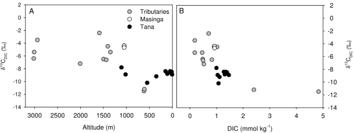Fig. 3. (a) Profile of δ 13 C DIC in headwater streams, Masinga reservoir, and along the main Tana River, and (b) plot of DIC concentrations versus δ 13 C DIC .