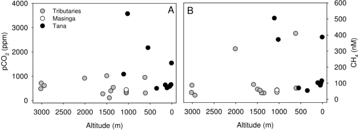 Fig. 4. Profiles of pCO 2 in headwater streams, Masinga reservoir, and along the main Tana River.
