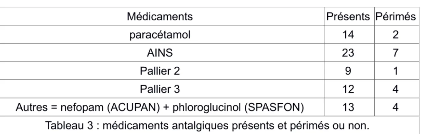 Tableau 4 : médicaments cardiologiques présents et périmés ou non.