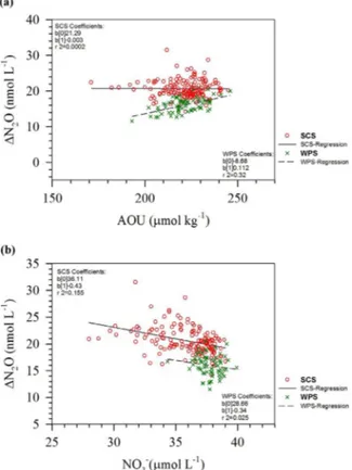 Fig. 10. Relationship between (a) ΔN 2 O and AOU; (b) ΔN 2 O and NO 3  concentra- concentra-tion; (c) NO 3  concentration and AOU at between 100 m and depth of maximum N 2 O concentration in the West Philippines Sea and the South China Sea.