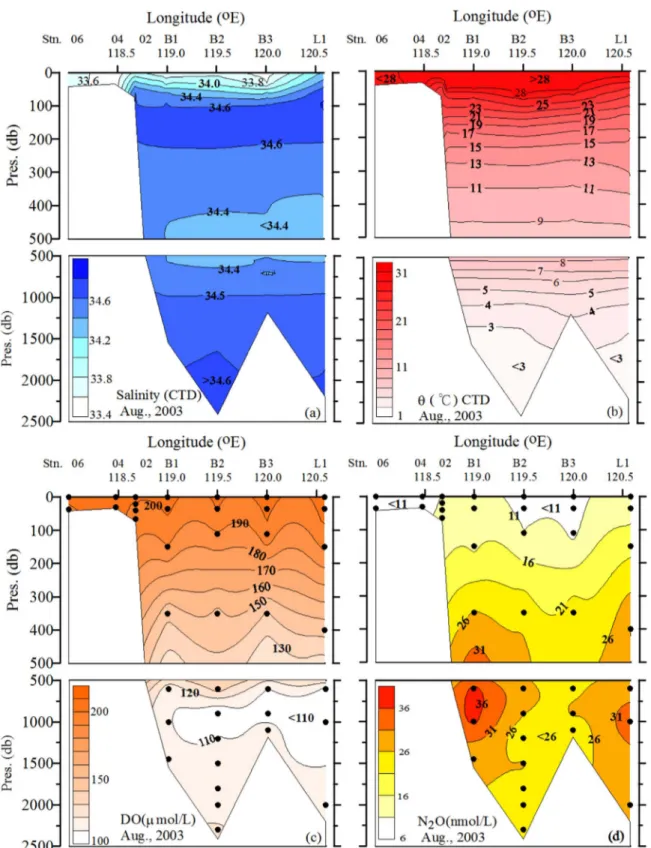 Fig. 4. Cross-section of (a) salinity; (b) potential temperature θ(°C); (c) DO (mmol L 1 ); (d) N 2 O (nmol L 1 ) in the northeastern South China Sea, obtained at 7 stations during ORIII-896 cruise in August 2003.