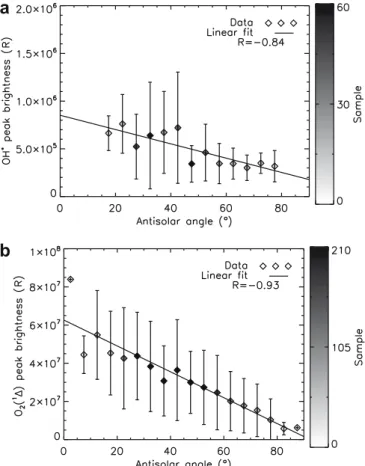 Fig. 5. Statistical distribution of the observed maximum limb brightness of the OH (a) and O 2 ða 1 DÞ (b) infrared nightglow as a function of the antisolar angle