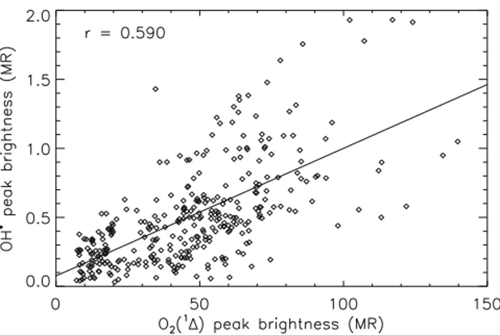 Fig. 7. Relationship between the maximum limb brightness of individual simultaneous OH and O 2 ða 1 DÞ limb proﬁles