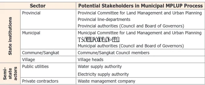 Table 1   List of potential stakeholders in district/municipal spatial planning