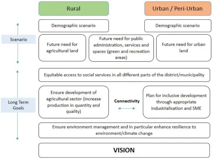 Figure 7  Articulation of tasks in Planning Step 3 Situation analysis and envisioning the future