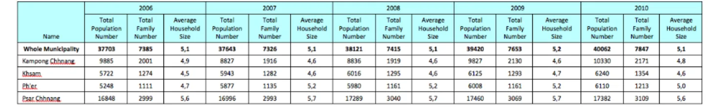 Table 4   Population number, family number, and average household size in Kampong Chhnang   Municipality by Sangkat, 2006-2010