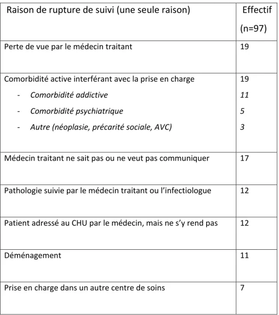 Tableau 4 : Causes déclarées de rupture de suivi lorsque le médecin traitant a été joint.